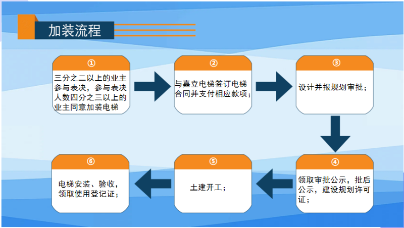 老房加装电梯流程